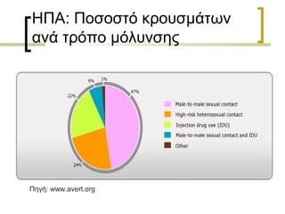 ΗΠΑ: Ποσοστό κρουσμάτων
ανά τρόπο μόλυνσης
Πηγή: www.avert.org
 