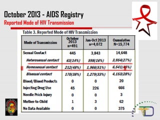 October 2013 - AIDS Registry
Reported Mode of HIV Transmission
 