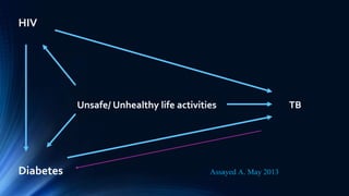 HIV
Unsafe/ Unhealthy life activities TB
Diabetes Assayed A. May 2013
 