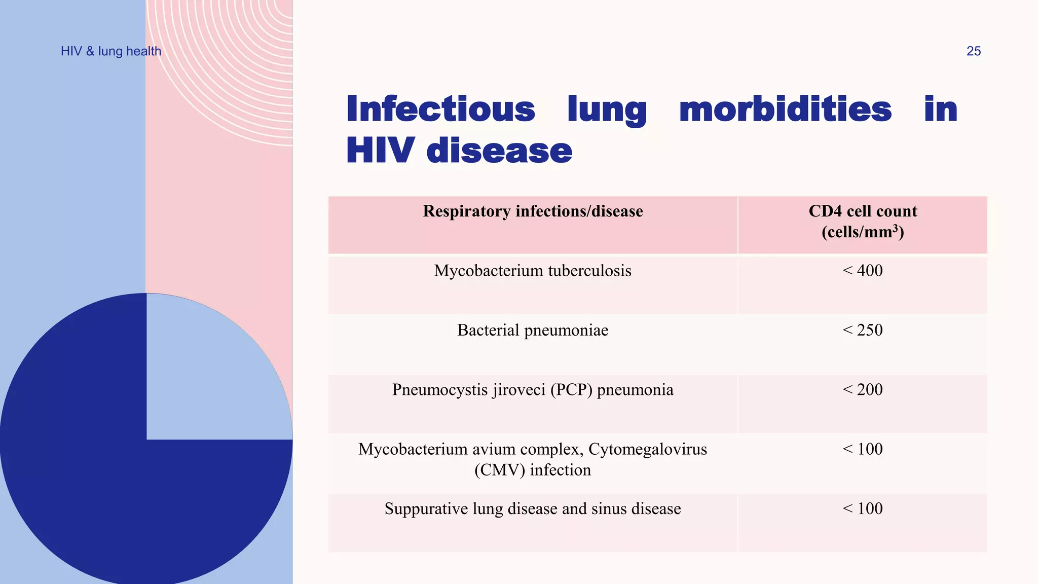 HIV and Lung health | PDF