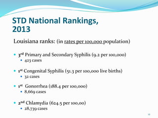 Louisiana ranks: (in rates per 100,000 population)
 3rd Primary and Secondary Syphilis (9.2 per 100,000)
 423 cases
 1st Congenital Syphilis (51.3 per 100,000 live births)
 32 cases
 1st Gonorrhea (188.4 per 100,000)
 8,669 cases
 2nd Chlamydia (624.5 per 100,00)
 28,739 cases
12
STD National Rankings,
2013
 
