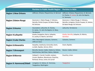 Parishes in Public Health Region Parishes in MSA
Region 1:New Orleans Jefferson, Orleans, Plaquemines, St. Bernard Jefferson, Orleans, Plaquemines, St. Bernard,
St. Charles, St. James, St. John the Baptist,
St. Tammany
Region 2:Baton Rouge Ascension, E. Baton Rouge, E. Feliciana,
Iberville, Pointe Coupee, W. Baton Rouge,
W. Feliciana
Ascension, E. Baton Rouge, E. Feliciana,
Iberville, Livingston, Pointe Coupee, St. Helena,
W. Baton Rouge, W. Feliciana
Region 3:Houma Assumption, Lafourche, St. Charles,
St. James, St. John the Baptist, St. Mary,
Terrebonne
Lafourche, Terrebonne
Region 4:Lafayette Acadia, Evangeline, Iberia, Lafayette,
St. Landry, St. Martin, Vermilion
Acadia, Iberville, Lafayette, St. Martin,
Vermilion
Region 5:Lake Charles Allen, Beauregard, Calcasieu, Cameron,
Jefferson Davis
Calcasieu, Cameron
Region 6:Alexandria Avoyelles, Catahoula, Concordia, Grant,
La Salle, Rapides, Vernon, Winn
Grant, Rapides
Region 7:Shreveport Bienville, Bossier, Caddo, Claiborne, DeSoto,
Natchitoches, Red River, Sabine, Webster
Bossier, Caddo, DeSoto
Region 8:Monroe Caldwell, E. Carroll, Franklin, Jackson,
Lincoln, Madison, Morehouse, Ouachita,
Richland, Tensas, Union, W. Carroll
Ouachita, Union
Region 9: Hammond/Slidell Livingston, St. Helena, St. Tammany,
Tangipahoa, Washington
Tangipahoa
14
 
