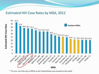 Estimated HIV Case Rates by MSA, 2012
47.3
41.8
38.6 38.1 37.3
35.2
33.3 33.3 33.2
29.2
27.2
25.6 25.3 24.4
21.8 21 20.7 20.5 20.3 20.2
0
5
10
15
20
25
30
35
40
45
50
EstimatedHIVCaseRate
MSA
Southern MSAs
***In 2012, 16 of the top 20 MSAs in the United States were located in the south.
 