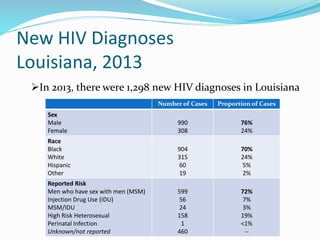 New HIV Diagnoses
Louisiana, 2013
Number of Cases Proportion of Cases
Sex
Male
Female
990
308
76%
24%
Race
Black
White
Hispanic
Other
904
315
60
19
70%
24%
5%
2%
Reported Risk
Men who have sex with men (MSM)
Injection Drug Use (IDU)
MSM/IDU
High Risk Heterosexual
Perinatal Infection
Unknown/not reported
599
56
24
158
1
460
72%
7%
3%
19%
<1%
--
In 2013, there were 1,298 new HIV diagnoses in Louisiana
 