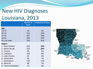 New HIV Diagnoses
Louisiana, 2013
Number of
Cases
Proportion of Cases
Age
13-19
20-24
25-34
35-44
45 and older
66
252
367
284
328
5%
19%
28%
22%
26%
Region
1 - New Orleans
2 - Baton Rouge
3 - Houma
4 - Lafayette
5 - Lake Charles
6 - Alexandria
7 - Shreveport
8 - Monroe
9 - Hammond/Slidell
439
263
60
100
45
86
144
89
72
34%
20%
5%
8%
4%
7%
11%
7%
6%
 
