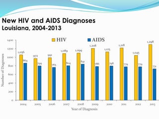 New HIV and AIDS Diagnoses
Louisiana, 2004-2013
1,056
972 991
1,089 1,099
1,208
1,125
1,218
1,045
1,298
864
799
765
804
841
786 798 779 779
731
0
200
400
600
800
1000
1200
1400
2004 2005 2006 2007 2008 2009 2010 2011 2012 2013
NumberofDiagnoses
Year of Diagnosis
HIV AIDS
 