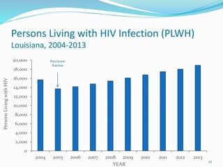 Persons Living with HIV Infection (PLWH)
Louisiana, 2004-2013
Hurricane
Katrina
27
0
2,000
4,000
6,000
8,000
10,000
12,000
14,000
16,000
18,000
20,000
2004 2005 2006 2007 2008 2009 2010 2011 2012 2013
PersonsLivingwithHIV
YEAR
 