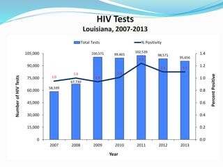 HIV Tests
Louisiana, 2007-2013
58,599
67,730
100,571 99,465
102,539
98,571
95,656
1.0
1.0
0.9
1.0
1.2
1.1 1.1
0.0
0.2
0.4
0.6
0.8
1.0
1.2
1.4
0
15,000
30,000
45,000
60,000
75,000
90,000
105,000
2007 2008 2009 2010 2011 2012 2013
PercentPositive
NumberofHIVTests
Year
Total Tests % Positivity
 