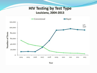 HIV Testing by Test Type
Louisiana, 2004-2013
0
20,000
40,000
60,000
80,000
100,000
120,000
2004 2005 2006 2007 2008 2009 2010 2011 2012 2013
NumberofTests
Year
Conventional Rapid
95%
rapid
 