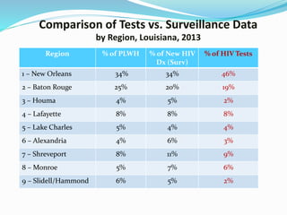 Comparison of Tests vs. Surveillance Data
by Region, Louisiana, 2013
Region % of PLWH % of New HIV
Dx (Surv)
% of HIV Tests
1 – New Orleans 34% 34% 46%
2 – Baton Rouge 25% 20% 19%
3 – Houma 4% 5% 2%
4 – Lafayette 8% 8% 8%
5 – Lake Charles 5% 4% 4%
6 – Alexandria 4% 6% 3%
7 – Shreveport 8% 11% 9%
8 – Monroe 5% 7% 6%
9 – Slidell/Hammond 6% 5% 2%
 