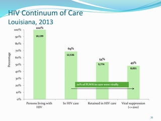HIV Continuum of Care
Louisiana, 2013
100%
69%
54%
49%
0%
10%
20%
30%
40%
50%
60%
70%
80%
90%
100%
Persons living with
HIV
In HIV care Retained in HIV care Viral suppression
(<=200)
Percentage
18,199
9,774
12,536
8,831
70% of PLWH in care were virally
35
 