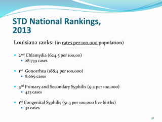 Louisiana ranks: (in rates per 100,000 population)
 2nd Chlamydia (624.5 per 100,00)
 28,739 cases
 1st Gonorrhea (188.4 per 100,000)
 8,669 cases
 3rd Primary and Secondary Syphilis (9.2 per 100,000)
 423 cases
 1st Congenital Syphilis (51.3 per 100,000 live births)
 32 cases
38
STD National Rankings,
2013
 