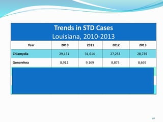 Trends in STD Cases
Louisiana, 2010-2013
Year 2010 2011 2012 2013
Chlamydia 29,151 31,614 27,253 28,739
Gonorrhea 8,912 9,169 8,873 8,669
P&S Syphilis 547 447 339 423
Early Latent Syphilis 740 488 343 276
Congenital Syphilis 33 18 32 40
40
 