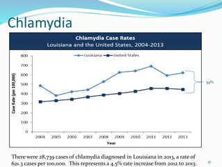 Chlamydia
41
There were 28,739 cases of chlamydia diagnosed in Louisiana in 2013, a rate of
621.3 cases per 100,000. This represents a 4.5% rate increase from 2012 to 2013.
39%
 