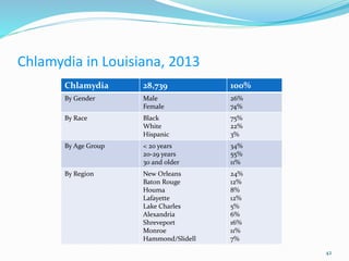 Chlamydia in Louisiana, 2013
Chlamydia 28,739 100%
By Gender Male
Female
26%
74%
By Race Black
White
Hispanic
75%
22%
3%
By Age Group < 20 years
20-29 years
30 and older
34%
55%
11%
By Region New Orleans
Baton Rouge
Houma
Lafayette
Lake Charles
Alexandria
Shreveport
Monroe
Hammond/Slidell
24%
12%
8%
12%
5%
6%
16%
11%
7%
42
 