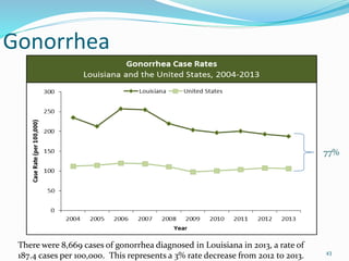 Gonorrhea
43
There were 8,669 cases of gonorrhea diagnosed in Louisiana in 2013, a rate of
187.4 cases per 100,000. This represents a 3% rate decrease from 2012 to 2013.
77%
 