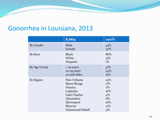 Gonorrhea in Louisiana, 2013
8,669 100%
By Gender Male
Female
43%
57%
By Race Black
White
Hispanic
86%
13%
1%
By Age Group < 20 years
20-29 years
30 and older
31%
54%
15%
By Region New Orleans
Baton Rouge
Houma
Lafayette
Lake Charles
Alexandria
Shreveport
Monroe
Hammond/Slidell
25%
11%
7%
16%
4%
6%
16%
12%
4%
44
 