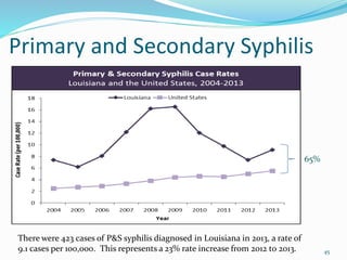 Primary and Secondary Syphilis
45
65%
There were 423 cases of P&S syphilis diagnosed in Louisiana in 2013, a rate of
9.1 cases per 100,000. This represents a 23% rate increase from 2012 to 2013.
 