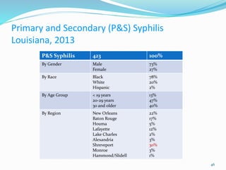 Primary and Secondary (P&S) Syphilis
Louisiana, 2013
P&S Syphilis 423 100%
By Gender Male
Female
73%
27%
By Race Black
White
Hispanic
78%
20%
2%
By Age Group < 19 years
20-29 years
30 and older
13%
47%
40%
By Region New Orleans
Baton Rouge
Houma
Lafayette
Lake Charles
Alexandria
Shreveport
Monroe
Hammond/Slidell
22%
17%
5%
12%
2%
3%
30%
3%
1%
46
 