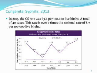 Congenital Syphilis, 2013
 In 2013, the CS rate was 63.4 per 100,000 live births. A total
of 40 cases. This rate is over 7 times the national rate of 8.7
per 100,000 live births.
47
 
