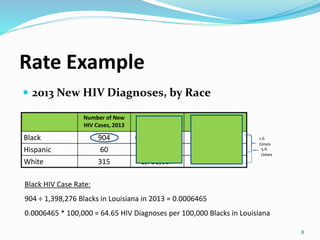 Rate Example
Number of New
HIV Cases, 2013
Population
In 2013
2013 HIV Case Rate
Per 100,000
Black 904 1,398,276 64.7
Hispanic 60 148,463 40.4
White 315 2,731,007 11.5
 2013 New HIV Diagnoses, by Race
Black HIV Case Rate:
904 ÷ 1,398,276 Blacks in Louisiana in 2013 = 0.0006465
0.0006465 * 100,000 = 64.65 HIV Diagnoses per 100,000 Blacks in Louisiana
1.6
times
5.6
times
8
 