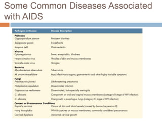 Some Common Diseases Associated
with AIDS
 