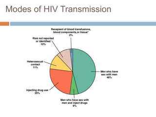 Modes of HIV Transmission
 