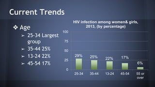 Current Trends
❖ Age
➢ 25-34 Largest
group
➢ 35-44 25%
➢ 13-24 22%
➢ 45-54 17%
29% 25% 22% 17%
6%
0
25
50
75
100
25-34 35-44 13-24 45-54 55 or
over
HIV infection among women& girls,
2013, (by percentage)
 