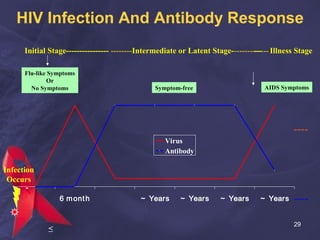 HIV Infection And Antibody Response
6 month ~ Years ~ Years ~ Years ~ Years
Virus
Antibody
Infection
Occurs
AIDS Symptoms
Initial Stage---------------- --------Intermediate or Latent Stage----------------- Illness Stage
Flu-like Symptoms
Or
No Symptoms Symptom-free
<
----
----
29
 