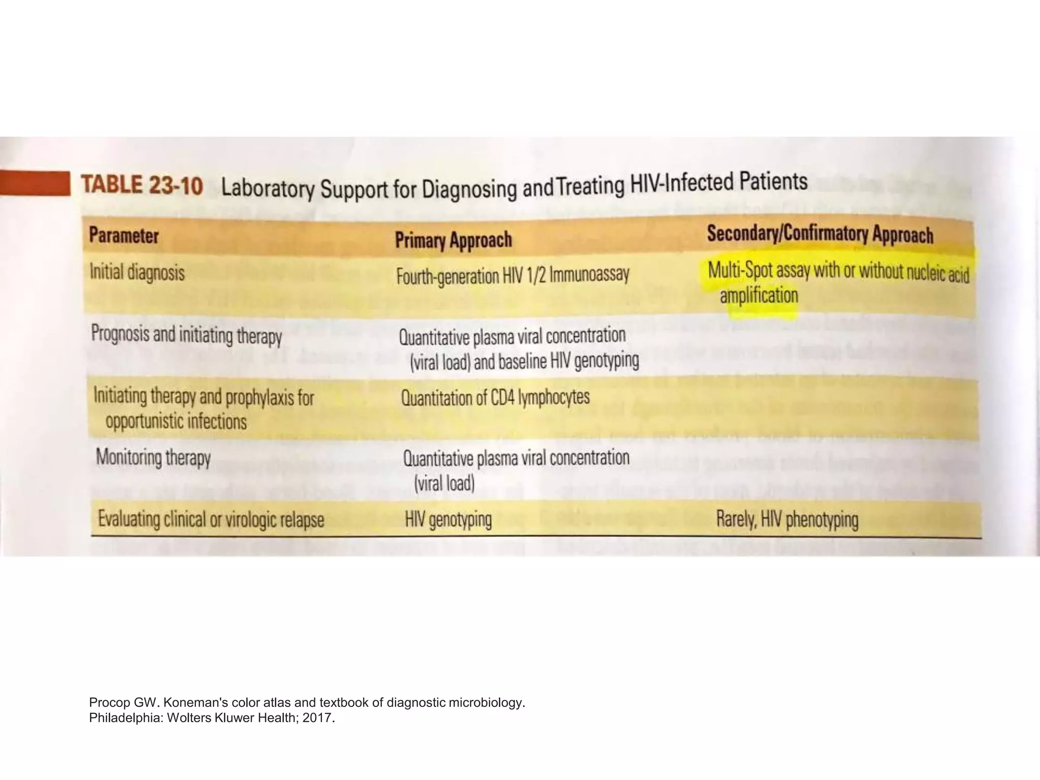 Laboratory Testing For The Diagnosis of HIV Infection | PPT