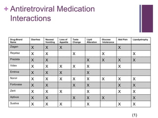 Nutrition AssessmentKcals- BEE x 1.3 for weight maintenance, BEE x 1.5 for weight gainProtein- 1-1.4g/kg body weight for maintenance, 1.5-2g/kg for repletionFluids- 30-35mL/kg body weightVitamins-A,C, B6, B12, and Folate may be poorly absorbedMinerals-Selenium and Zinc may be deficientCalculating Estimated Needs(1,6)