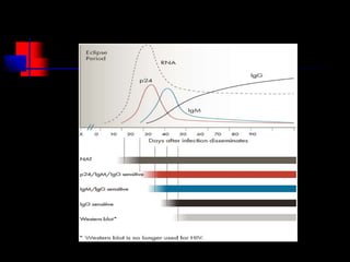 HIV CLASS-22 BATCH.ppt