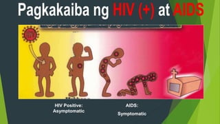 HIV Positive:
Asymptomatic
AIDS:
Symptomatic
 