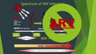 Spectrum of HIV Infection
ENTRY into next host Asymptomatic Symptomatic Death
PLHIV - Person Living w/ HIV
vaginal fluid
semen
blood
Breas tmilk
initial
infection
enough
antibodie
s
Opportunistic
Infections
EXIT
from host
ARV
 
