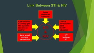 Link Between STI & HIV
STI
&
HIV
Same
preventive
measures
A person with
STI easily gets
HIV & passes
the virus to
another
Clinical
service entry
point
for HIV
education
Same sexual
mode of
transmission
HIV
is also an
STI
 