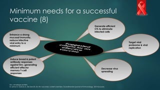 Minimum needs for a successful
vaccine (8)
Env, envelope protein
8. Lema D, Garcia A, De Sanctis JB. Hiv vaccines: a brief overview. Scandinavian journal of immunology. 2014 (e-pub).
Enhance a strong
mucosal immunity,
reduce infective
viral entry to a
minimum
Induce broad & potent
antibody responses
against Env, generating
efficient effector
memory T-cell
responses
Generate efficient
CTL to eliminate
infected cells
Target viral
proteome & viral
replication
Decrease virus
spreading
 
