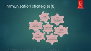 Immunization strategies(8)
8. Lema D, Garcia A, De Sanctis JB. HIv vaccines: a brief overview. Scandinavian Journal of Immunology. 2014 (e-pub).
Lipoidal
biocarriers
DNA
vaccines
Viral-like
particles
Live
recombinant
vaccines Mucosal
immunization
Live
attenuated &
inactivated
vaccines
Protein
subunit
vaccines
 