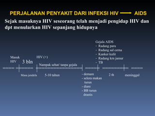 PERJALANAN PENYAKIT DARI INFEKSI HIV  AIDS ==== ======  ================  =====  =========  ==== Masuk HIV 3 bln HIV (+) Masa jendela 5-10 tahun Nampak sehat/ tanpa gejala - demam - selera makan  turun - diare - BB turun  drastis Gejala AIDS Radang paru Radang sal cerna Kanker kulit Radang krn jamur TB meninggal Sejak masuknya HIV seseorang telah menjadi pengidap HIV dan  dpt menularkan HIV sepanjang hidupnya 2 th 