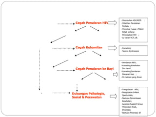 Strategi Pencegahan Penularan HIV dari Ibu Ke Bayi dan Kegiatan Pendukungnya Cegah Penularan HIV HIV Positif HIV Negatif Cegah Kehamilan Hamil Tidak Hamil Perempuan Hamil HIV (+) Cegah Penularan ke Bayi Bayi HIV Positif Bayi HIV Negatif  Perempuan Post Partum - Dukungan Psikologis,  Sosial & Perawatan HIV Positif - Penyuluhan HIV/AIDS ;  - Pelatihan Perubahan  Perilaku ; - Penyebar luasa n Materi  Cetak tentang  Pencegahan HIV ; - La yanan VCT; dll. - Konseling; - Sarana Kontrasepsi  - Pemberian ARV;  - Konseling Kesehatan  Ibu Hamil - Konseling Pemberian  Makanan Bayi ; - Pe rsalinan yang Aman - P engobatan ARV;  - Pengobatan Infeksi  Oportunistik; - Bantuan Pemeriksaan  Kesehatan; - Layanan Support Group - Perawatan Anak,  Imunisasi; - Bantuan Finansial; dll Perempuan Usia Reproduktif Perempuan HIV Positif 