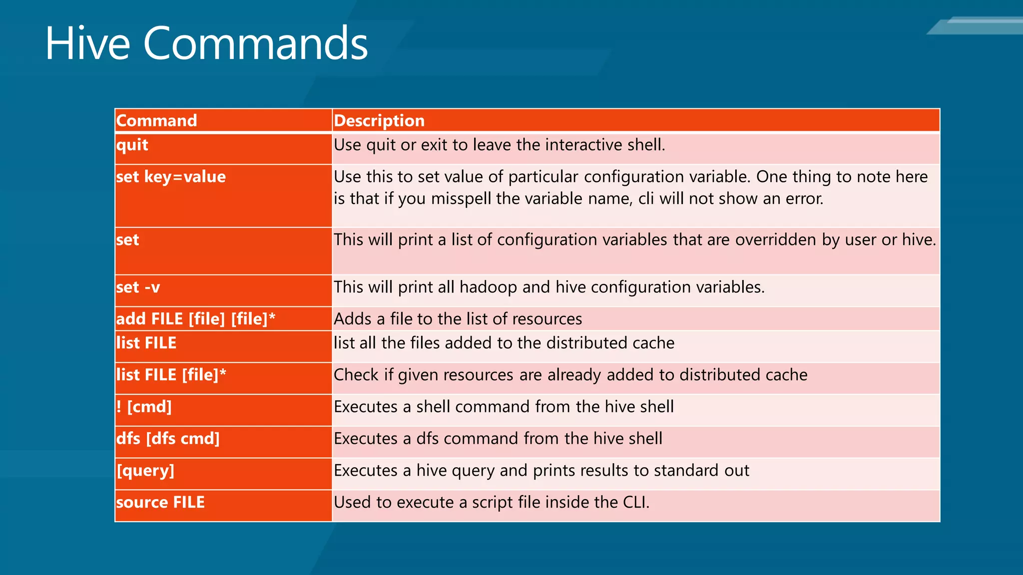 Command                   Description
quit                      Use quit or exit to leave the interactive shell.
set key=value             Use this to set value of particular configuration variable. One thing to note here
                          is that if you misspell the variable name, cli will not show an error.

set                       This will print a list of configuration variables that are overridden by user or hive.

set -v                    This will print all hadoop and hive configuration variables.
add FILE [file] [file]*   Adds a file to the list of resources
list FILE                 list all the files added to the distributed cache
list FILE [file]*         Check if given resources are already added to distributed cache
! [cmd]                   Executes a shell command from the hive shell
dfs [dfs cmd]             Executes a dfs command from the hive shell
[query]                   Executes a hive query and prints results to standard out
source FILE               Used to execute a script file inside the CLI.
 