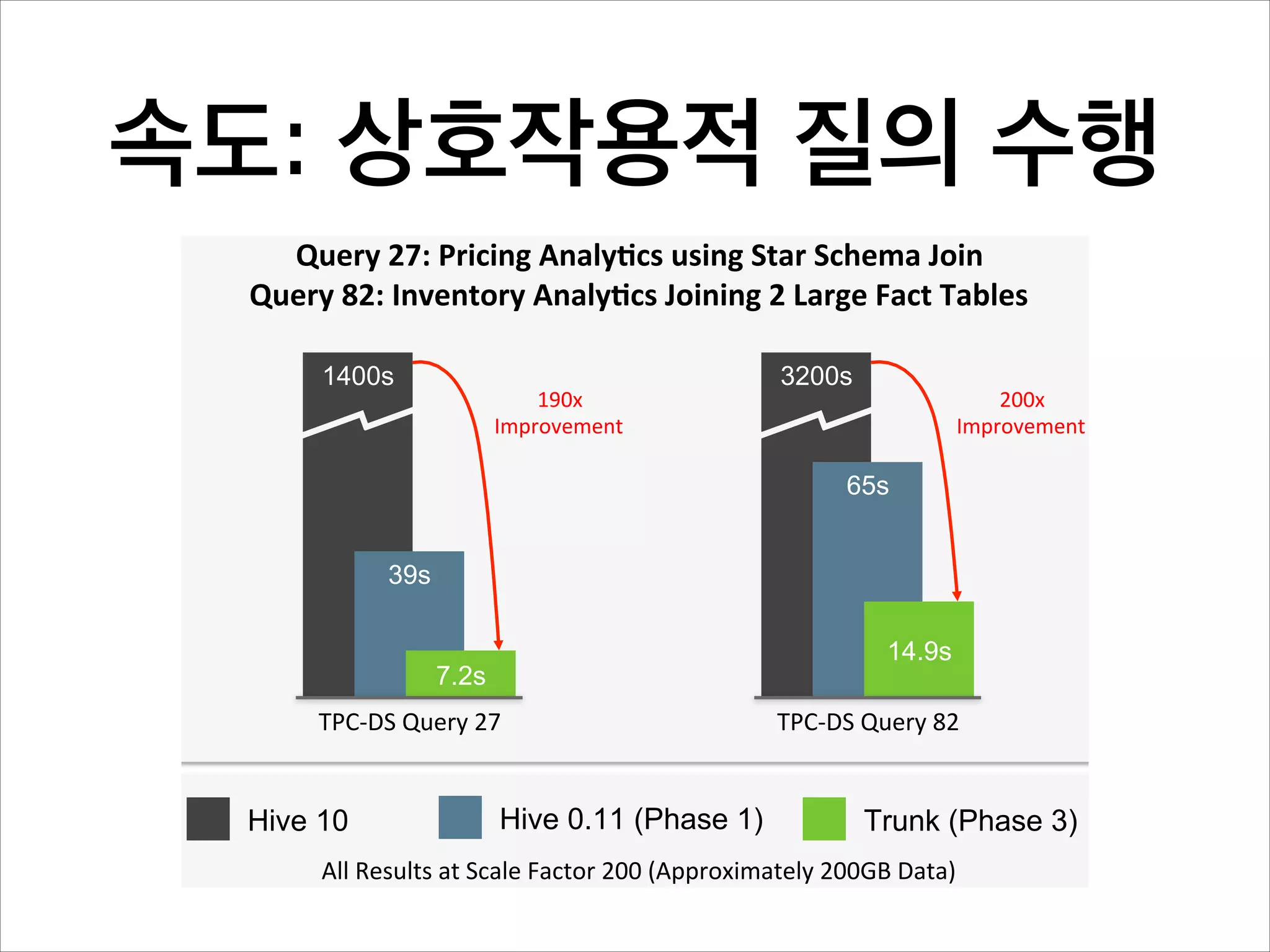 속도: 상호작용적 질의 수행
Stinger Phase 3: Interactive Query In Hadoop
Query+27:+Pricing+Analy'cs+using+Star+Schema+Join++
Query+82:+Inventory+Analy'cs+Joining+2+Large+Fact+Tables+
1400s

190x*
Improvement*

3200s

200x*
Improvement*

65s
39s
14.9s

7.2s
TPCIDS*Query*27*

Hive 10

Hive 0.11 (Phase 1)

TPCIDS*Query*82*

Trunk (Phase 3)

All*Results*at*Scale*Factor*200*(Approximately*200GB*Data)*
© Hortonworks Inc. 2013.

Page 12

 
