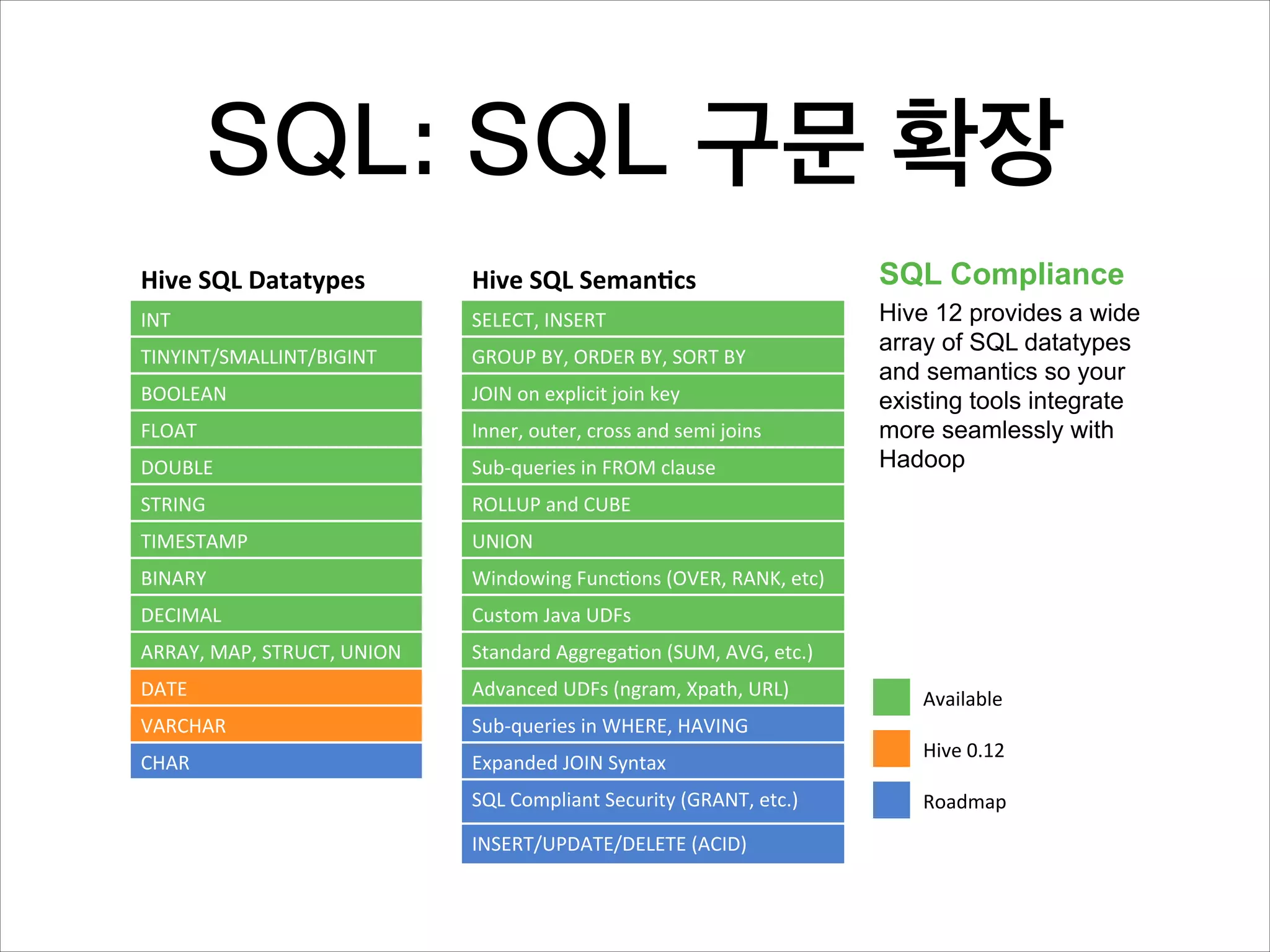 SQL: SQL 구문 확장

SQL: Enhancing SQL Semantics
Hive+SQL+Datatypes+

Hive+SQL+Seman'cs+

SQL Compliance

INT*

SELECT,*INSERT*

TINYINT/SMALLINT/BIGINT*

GROUP*BY,*ORDER*BY,*SORT*BY*

BOOLEAN*

JOIN*on*explicit*join*key*

FLOAT*

Inner,*outer,*cross*and*semi*joins*

DOUBLE*

SubIqueries*in*FROM*clause*

Hive 12 provides a wide
array of SQL datatypes
and semantics so your
existing tools integrate
more seamlessly with
Hadoop

STRING*

ROLLUP*and*CUBE*

TIMESTAMP*

UNION*

BINARY*

Windowing*Func:ons*(OVER,*RANK,*etc)*

DECIMAL*

Custom*Java*UDFs*

ARRAY,*MAP,*STRUCT,*UNION*

Standard*Aggrega:on*(SUM,*AVG,*etc.)*

DATE*

Advanced*UDFs*(ngram,*Xpath,*URL)**

VARCHAR*

SubIqueries*in*WHERE,*HAVING*

CHAR*

Expanded*JOIN*Syntax*
SQL*Compliant*Security*(GRANT,*etc.)*
INSERT/UPDATE/DELETE*(ACID)*
© Hortonworks Inc. 2013.

Available*
Hive*0.12*
Roadmap*

 