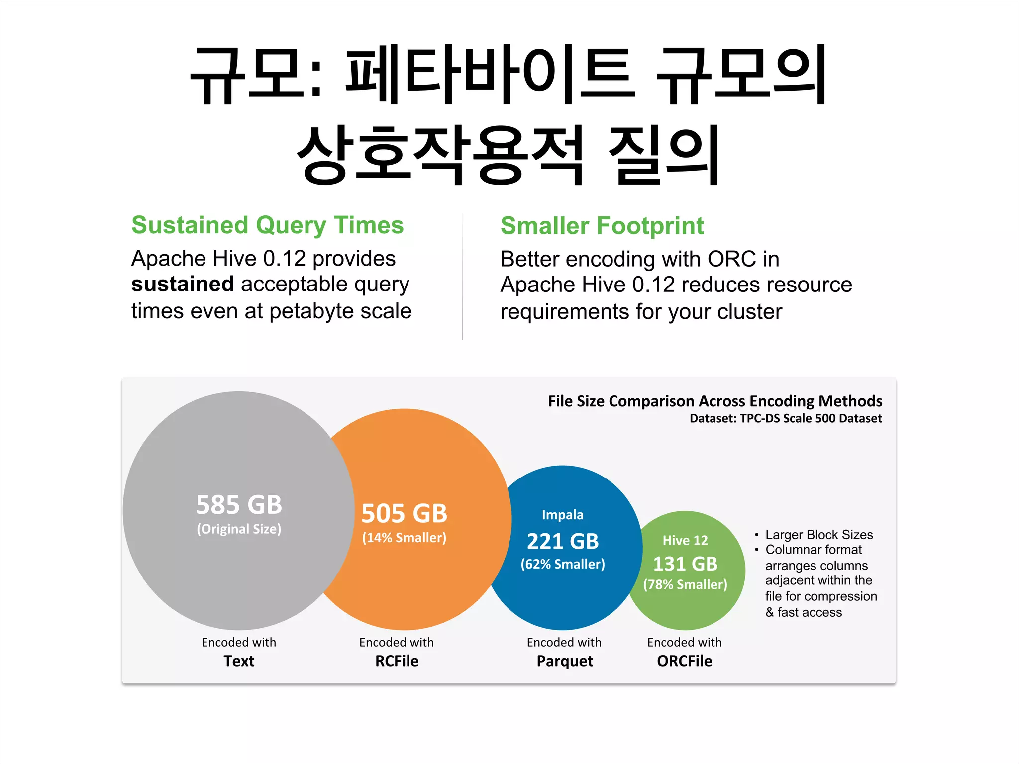 규모: 페타바이트 규모의 
SCALE: Interactive Query at Petabyte Scale
상호작용적 질의
Sustained Query Times

Smaller Footprint

Apache Hive 0.12 provides
sustained acceptable query
times even at petabyte scale

Better encoding with ORC in
Apache Hive 0.12 reduces resource
requirements for your cluster

File+Size+Comparison+Across+Encoding+Methods+
Dataset:+TPCLDS+Scale+500+Dataset+

585+GB+
(Original+Size)+

505+GB+
(14%+Smaller)+

Impala+

221+GB+

(62%+Smaller)+

Hive+12+

131+GB+

(78%+Smaller)+

Encoded*with*

Text+

© Hortonworks Inc. 2013.

Encoded*with*

RCFile+

Encoded*with*

Parquet+

Encoded*with*

ORCFile+

•  Larger Block Sizes
•  Columnar format
arranges columns
adjacent within the
file for compression
& fast access

 