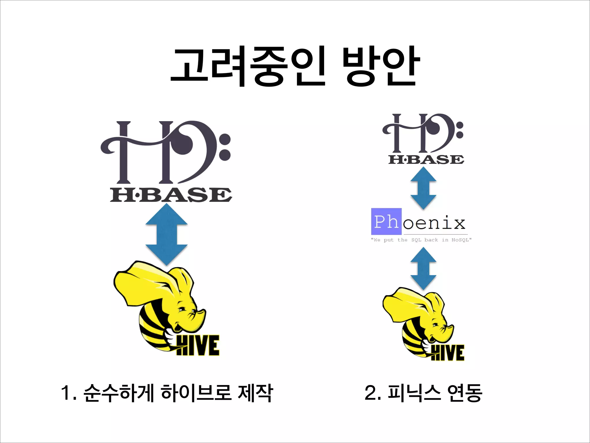 SQL 온 HBase
•

HBase를 SQL로 다루는 기술이
다. 하이브, 임팔라에서 기본으로 지
원하나, 단일키 등 기본적인 기능을
지원한다.

•

세일즈포스에서 피닉스(Phoenix)
를 공개했다. 복합키, 스킵 스캔, 이
차 색인 등 다양한 최적화 도입으로
성능을 높였다. 반면 고급 분석 함수
와 조인 등의 SQL 기능 구현이 부
족한 부분이 있어 이를 보완할 방법
이 필요하다.

 
