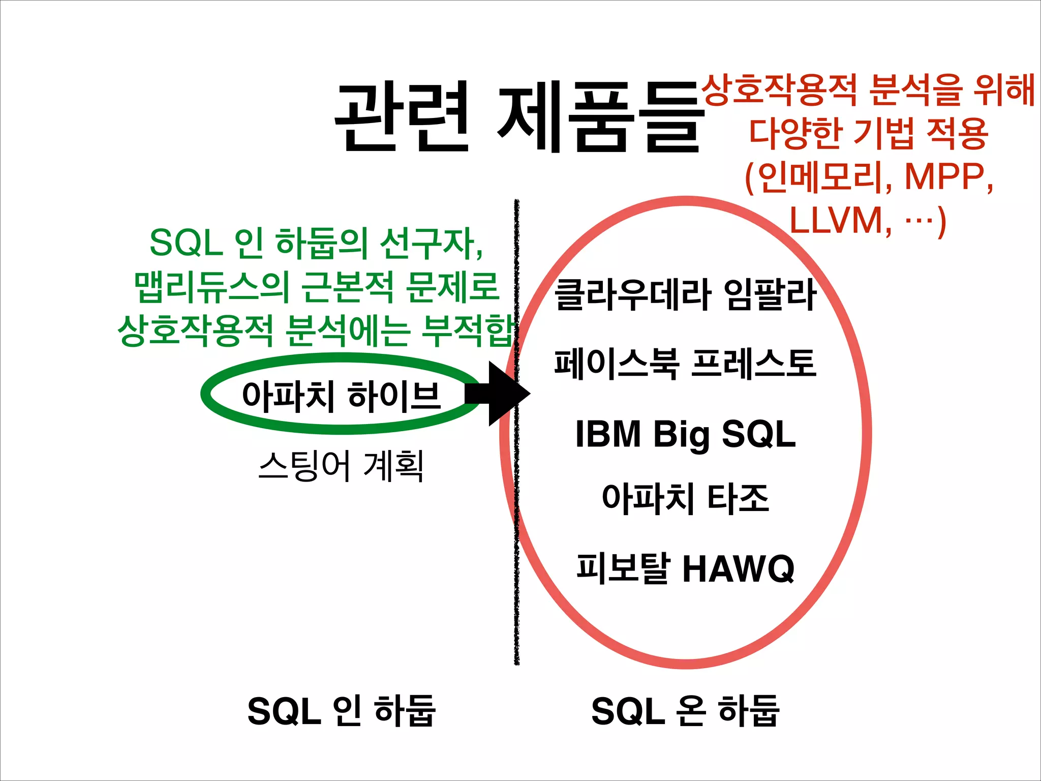 상호작용적 분석을 위해
다양한 기법 적용
(인메모리, MPP,
LLVM, …)

관련 제품들
SQL 인 하둡의 선구자,
맵리듀스의 한계로
상호작용적 분석에는 부적합
아파치 하이브!
스팅어 계획

클라우데라 임팔라!
페이스북 프레스토!
IBM Big SQL!
아파치 타조!
피보탈 HAWQ

SQL 인 하둡

SQL 온 하둡

 