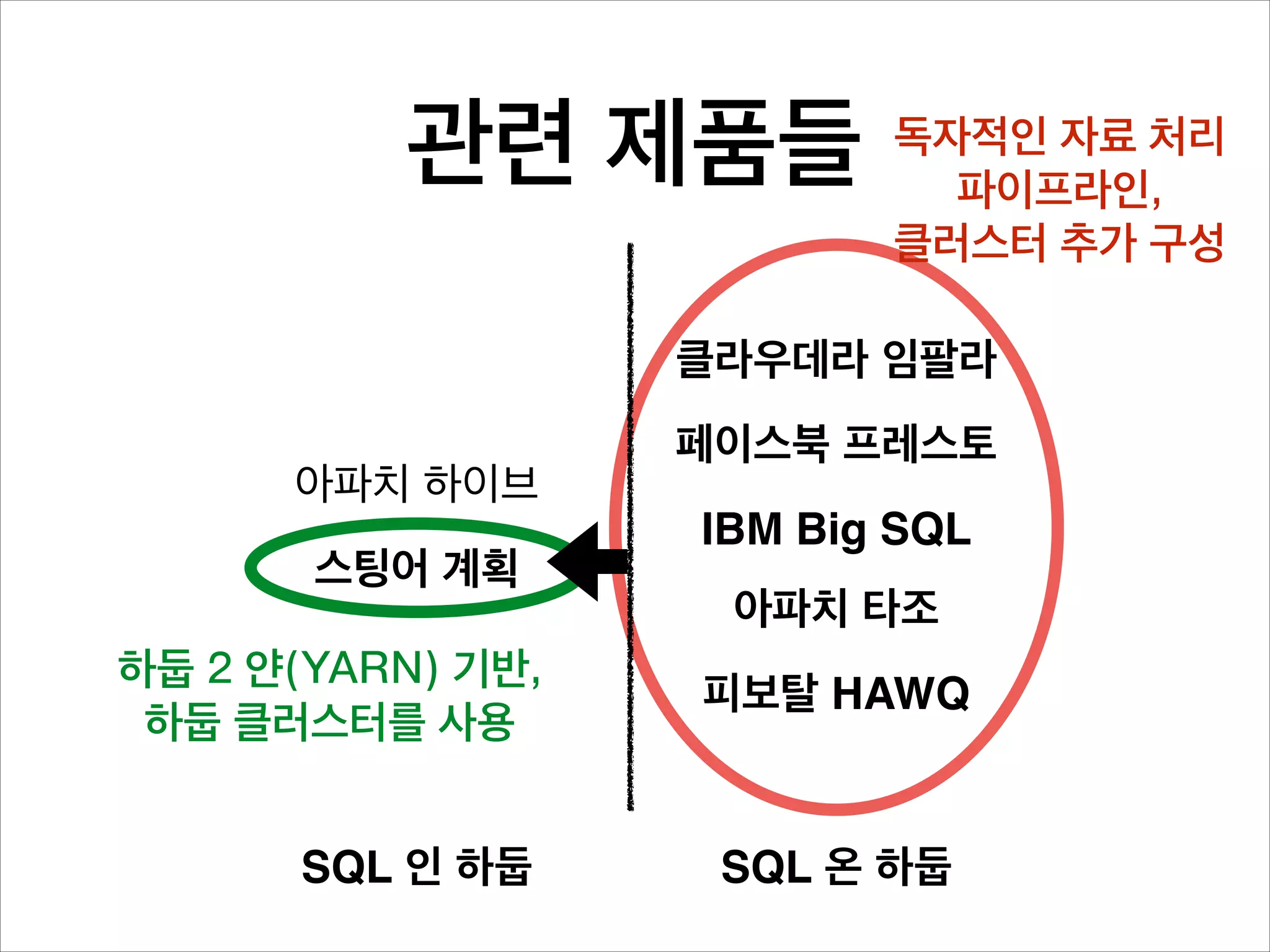 관련 제품들 독자적인 자료 처리,
클러스터 추가 구성

클라우데라 임팔라!
아파치 하이브"
스팅어 계획
하둡 2 얀(YARN) 기반,
하둡 클러스터를 사용
SQL 인 하둡

페이스북 프레스토!
IBM Big SQL!
아파치 타조!
피보탈 HAWQ

SQL 온 하둡

 