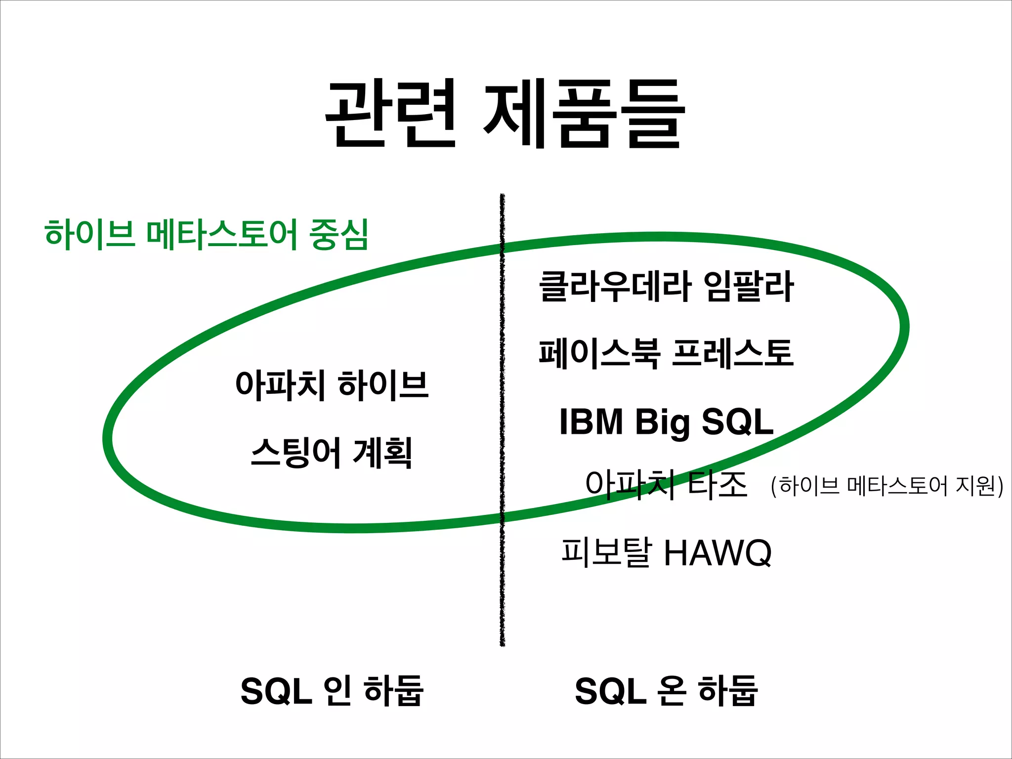 관련 제품들
하이브 메타스토어 중심
클라우데라 임팔라!
아파치 하이브!
스팅어 계획

페이스북 프레스토!
IBM Big SQL!
아파치 타조"

(하이브 메타스토어 지원)

피보탈 HAWQ

SQL 인 하둡

SQL 온 하둡

 