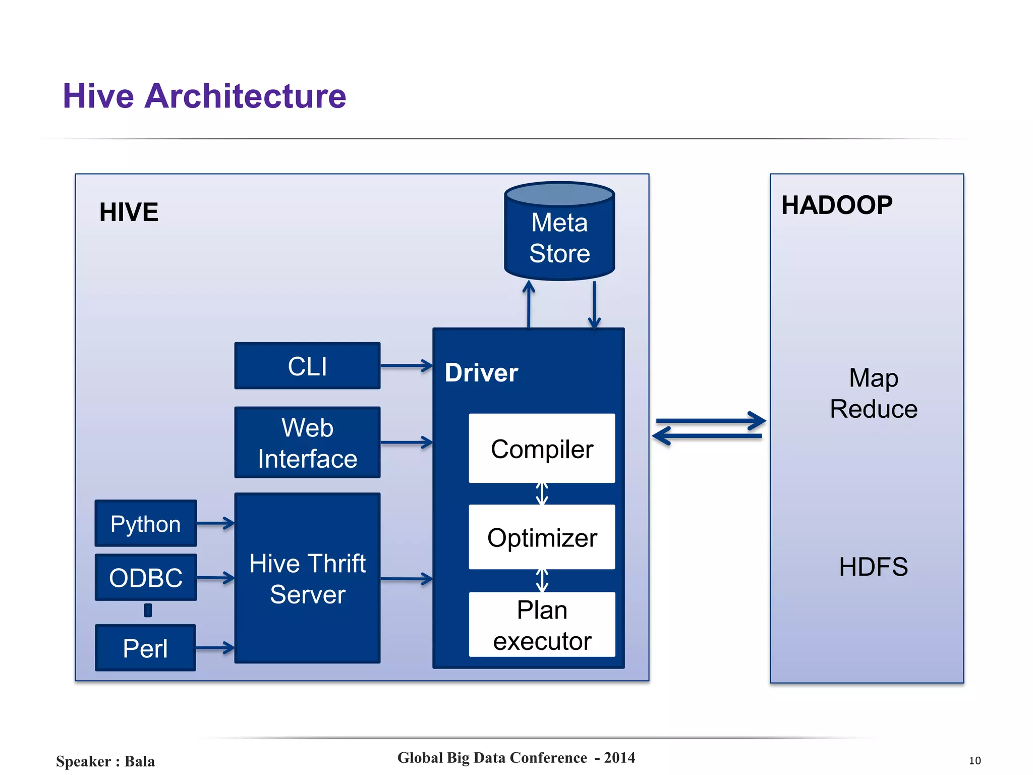 Hive Architecture

HIVE

Meta
Store

CLI
Web
Interface
Python

ODBC
Perl

Speaker : Bala

Driver

HADOOP

Map
Reduce

Compiler

Optimizer
Hive Thrift
Server

HDFS
Plan
executor

Global Big Data Conference - 2014

10

 