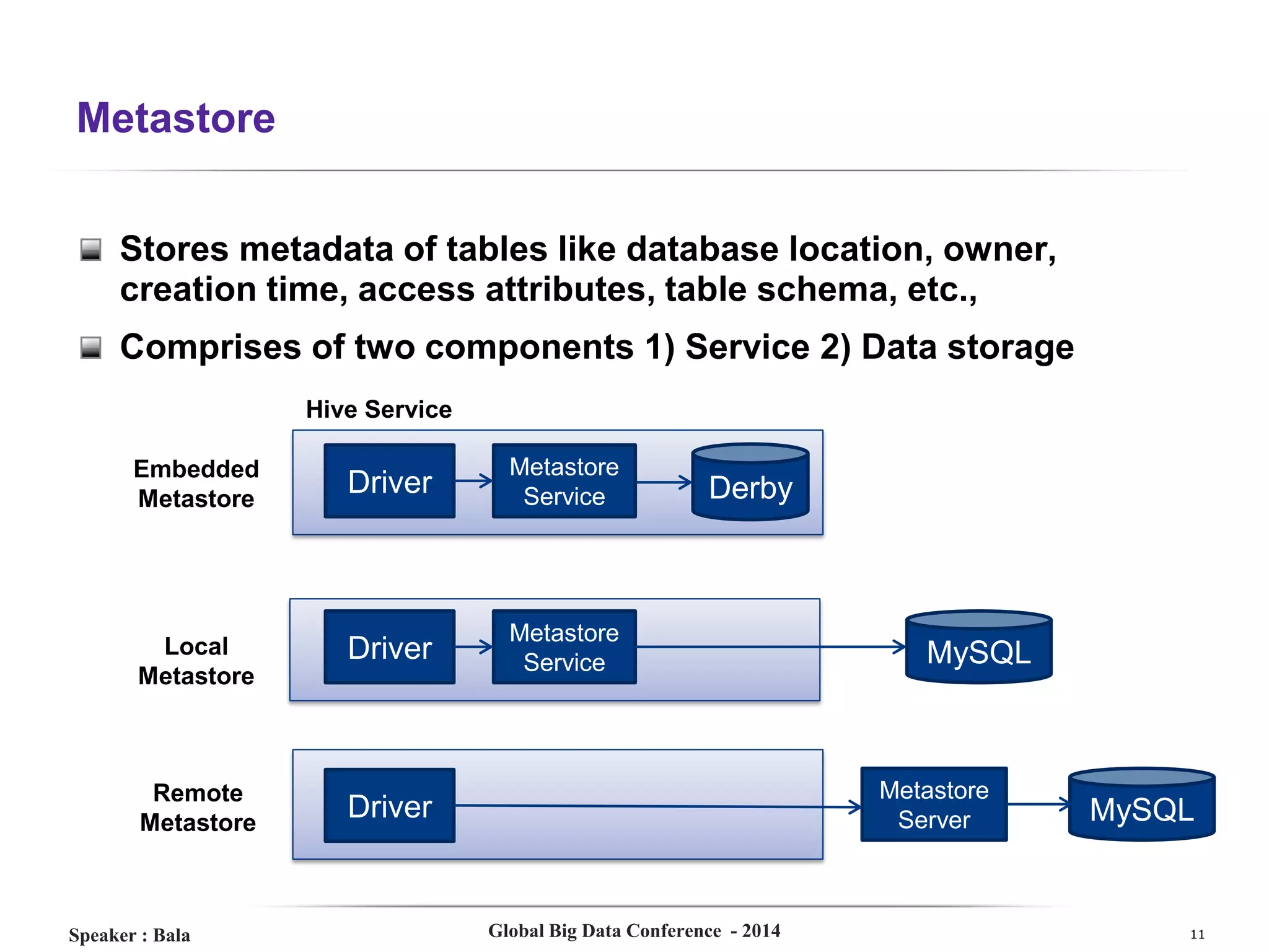 Metastore
Stores metadata of tables like database location, owner,
creation time, access attributes, table schema, etc.,
Comprises of two components 1) Service 2) Data storage
Hive Service
Embedded
Metastore

Driver

Metastore
Service

Local
Metastore

Driver

Metastore
Service

Remote
Metastore

Driver

Speaker : Bala

Derby

MySQL

Metastore
Server

Global Big Data Conference - 2014

MySQL

11

 