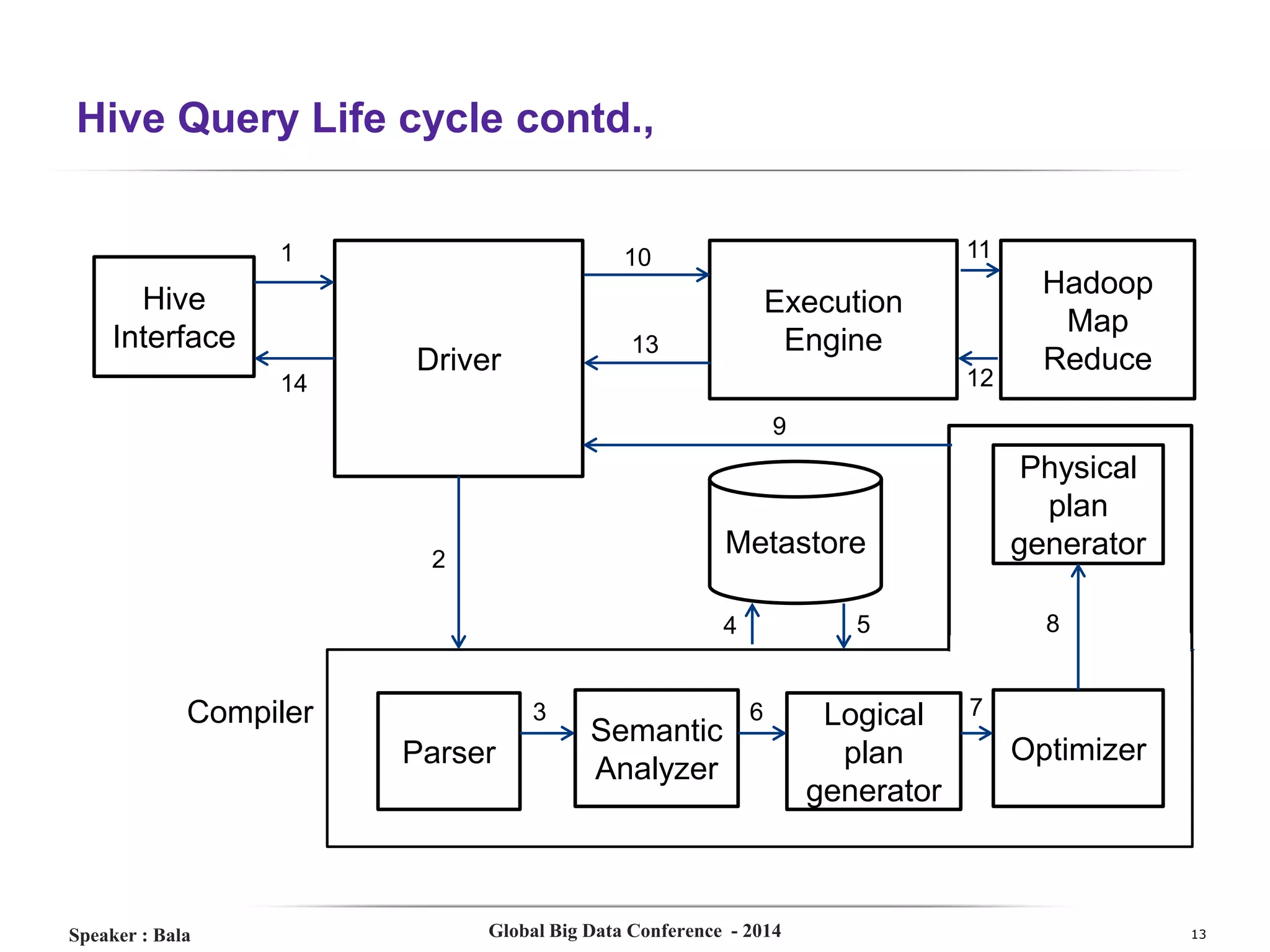 Hive Query Life cycle contd.,
1

Hive
Interface
14

11

10

Execution
Engine

13

Driver

12

Hadoop
Map
Reduce

9

Metastore

2

Compiler

3

Parser

Semantic
Analyzer

8

5

4

Speaker : Bala

Physical
plan
Optimizer
generator

6
6

Global Big Data Conference - 2014

Logical
plan
generator

7
7

Optimizer

13

 